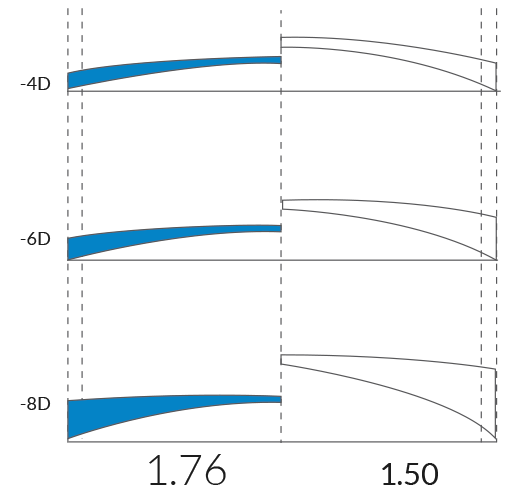 Simulação com miopia