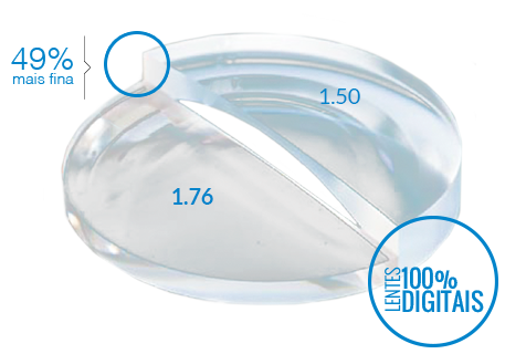 Lentes 100% Digitais
